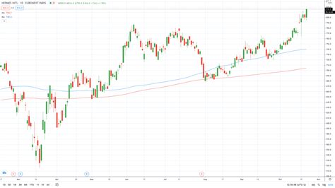 hermes shares price|hermes shareholders.